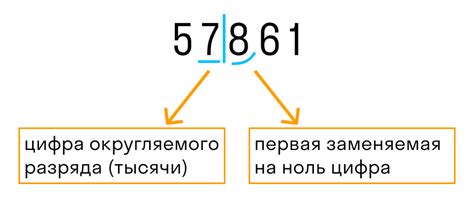 Что такое округление?