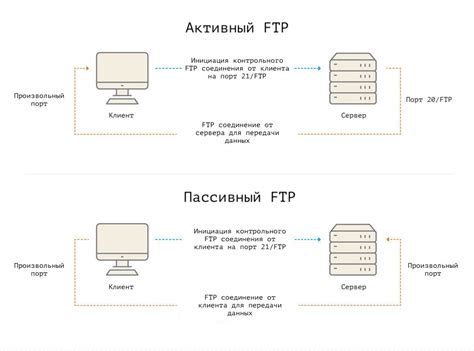 Что такое операция FTP?