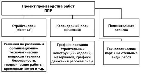 Что такое организация производства работ