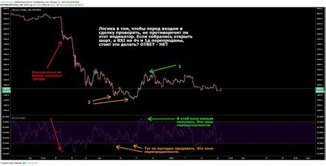 Что такое перекупленность по RSI и как ее использовать?