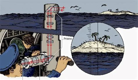 Что такое перископ?