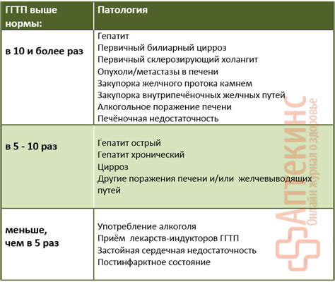 Что такое повышение ГГТП?