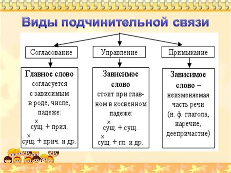 Что такое подчинительное словосочетание со связью примыкание?