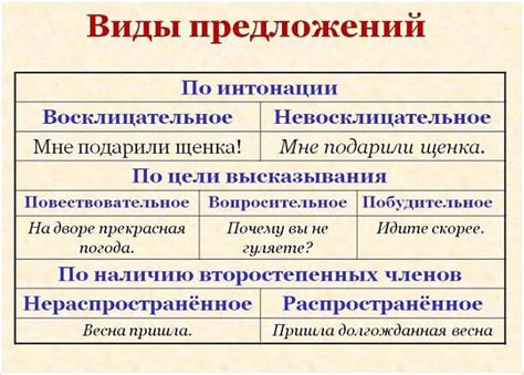 Что такое предложение по цели речи и как его правильно использовать?