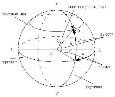 Что такое примерное местоположение?