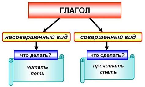 Что такое проверяемый глагол?