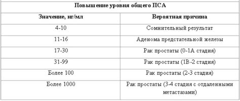 Что такое пса и какое значение считается повышенным?