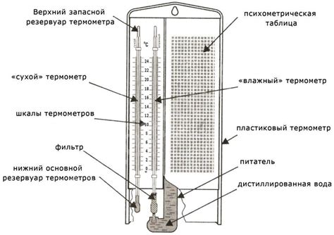 Что такое психрометр и как он работает?