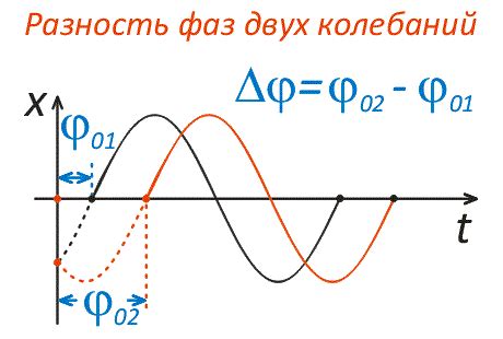 Что такое разность фаз