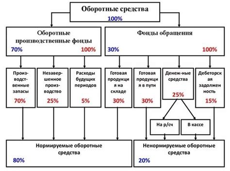 Что такое рентабельность оборотных средств