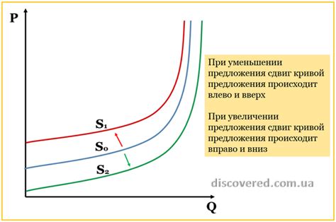 Что такое сдвиг кривой предложения вправо?