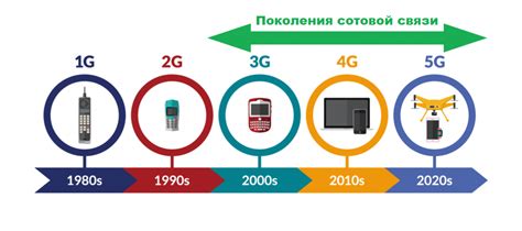 Что такое стандарты сотовой связи 3G WCDMA?