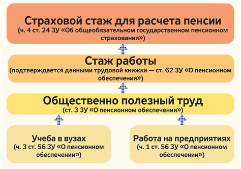 Что такое страховой стаж работника?