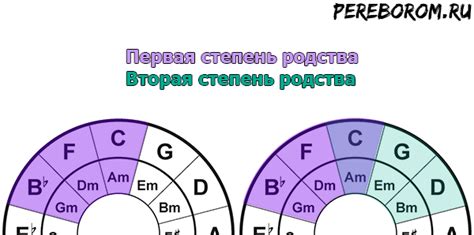 Что такое тональности первой степени родства?