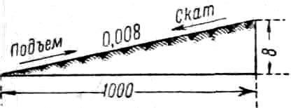 Что такое уклон 0.015?
