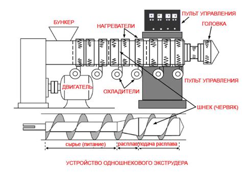 Что такое экструзия и как работает экструзионный процесс?