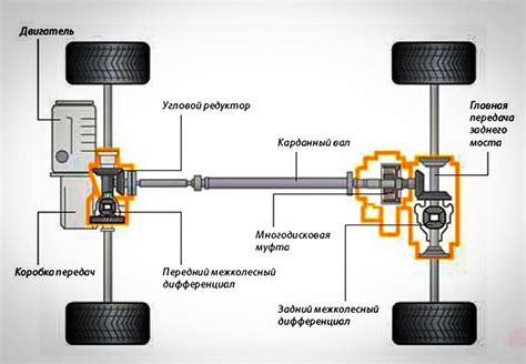 Что такое 4WD и FWD