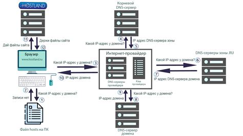 Что такое DNS склад?