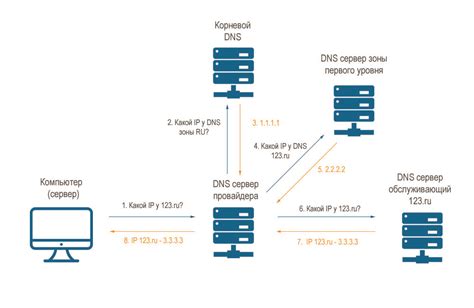 Что такое DNS-разрешение