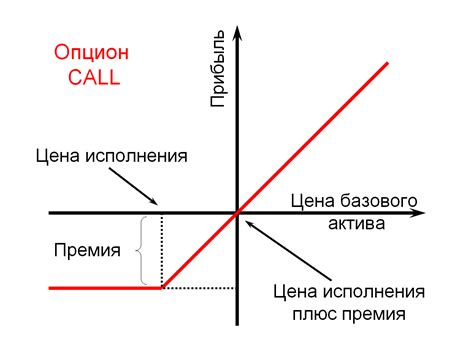 Что такое call опцион