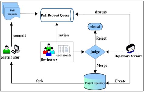 Что такое pull request и как создать его