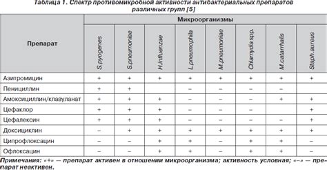 Чувствительность антибиотиков: