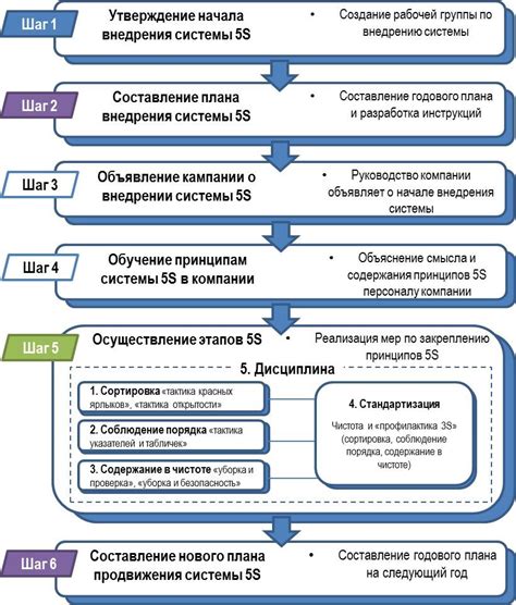 Шаги внедрения курирования в организацию