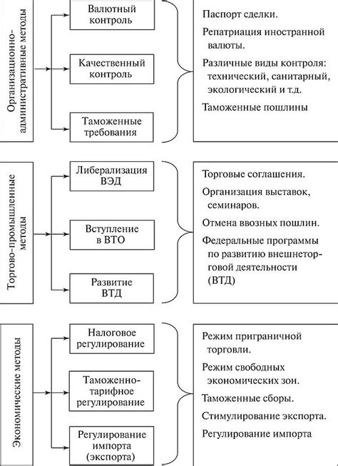 Шаги для регулирования своей деятельности