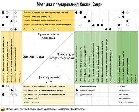 Шаги планирования и реализации изменений