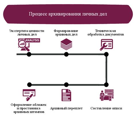 Шаги по архивированию сообщения