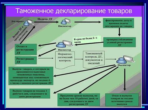 Шаги процесса таможенного оформления на примере заказа с АлиЭкспресс