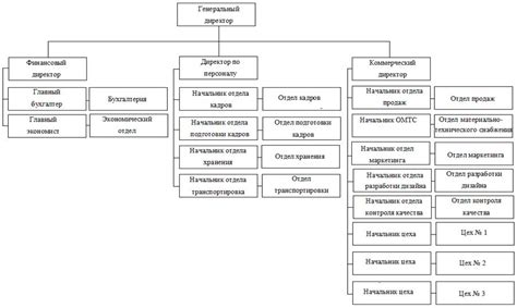 Шаг 3: Разработка новой организационной структуры