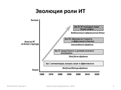 Эволюция использования