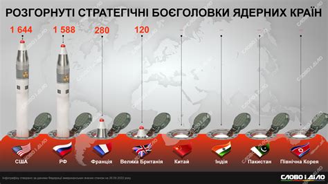 Эволюция ядерного статуса в мире