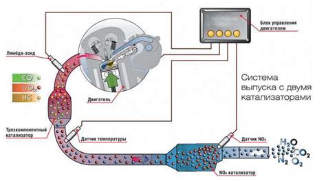 Экологические требования и катализаторы в самых дорогих автомобилях