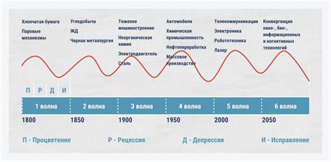 Экономические последствия волны тягуна