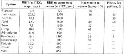 Экономические проблемы наименее развитых стран