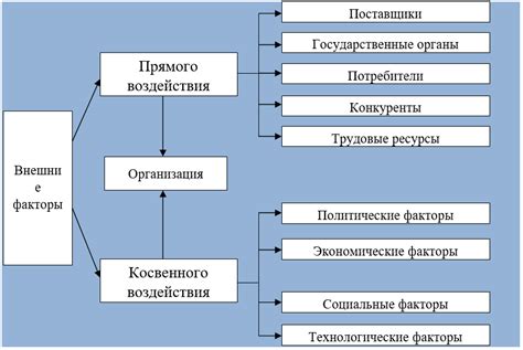 Экономические факторы и их влияние