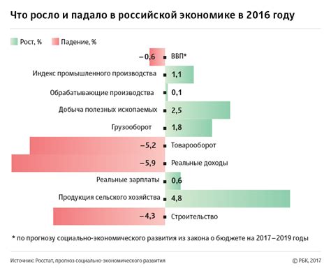 Экономический и социальный прогресс