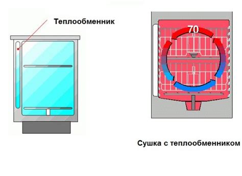 Экономичность сушки теплообменником