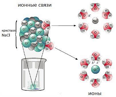 Электрическая диссоциация: определение и примеры