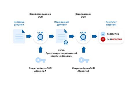 Электронная подпись и цифровая подтверждение