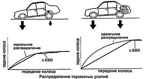 Электронная система распределения тормозной силы