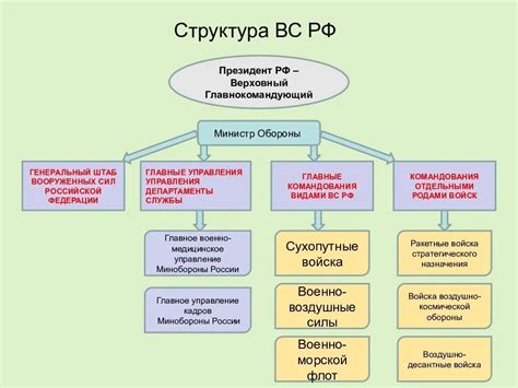 Элементы видовой структуры вооруженных сил