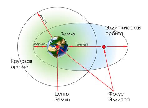 Эллиптическая орбита: определение и свойства