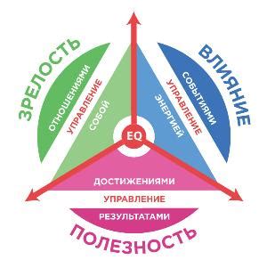 Эмоциональная привлекательность и интеллект