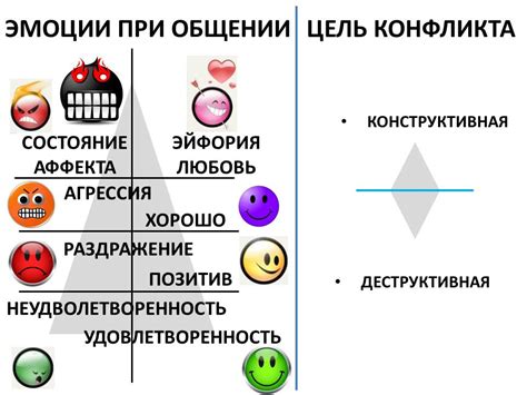 Эмоциональные факторы: