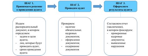 Этапы аудита документов