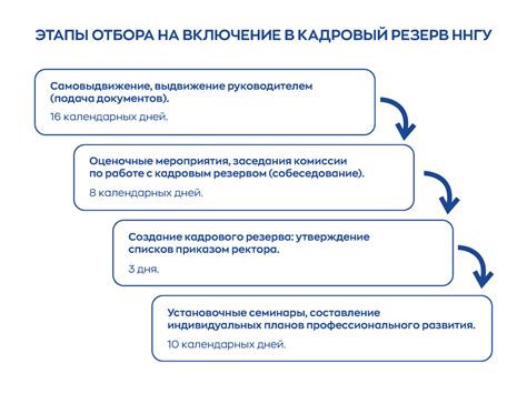 Этапы включения в кадровый резерв