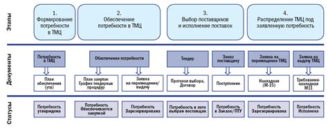 Этапы внедрения МТО